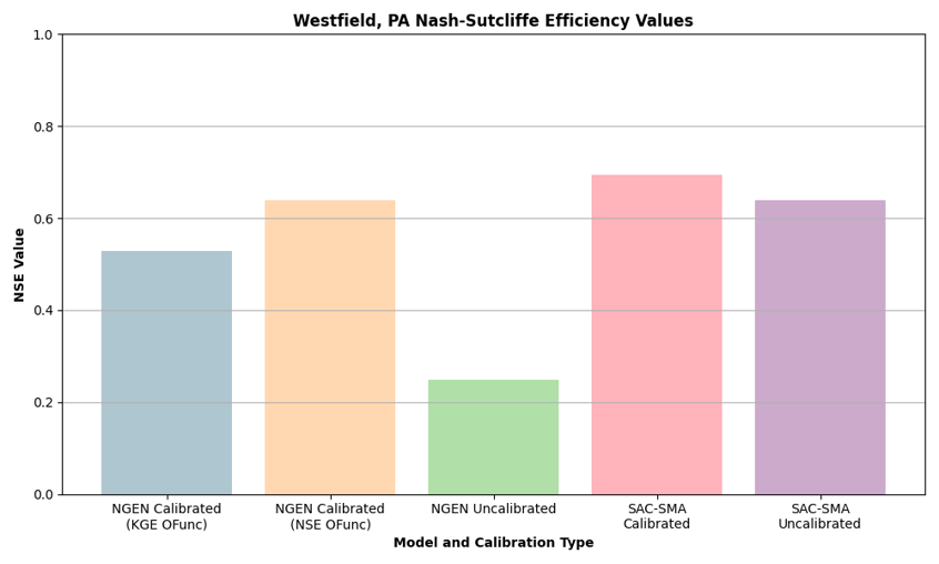 A bar graph titled 'Westfield, PA Nash-Sutcliffe Efficiency values'. SAC-SMA displayed the best performance, closely followed by SAC-SMA Uncalibrated and NGen Calibrated (NSE OFunc). NGen Calibrated (KGE OFunc) fell slightly further behind, while NGEN Uncalibrated was by far the lowest.