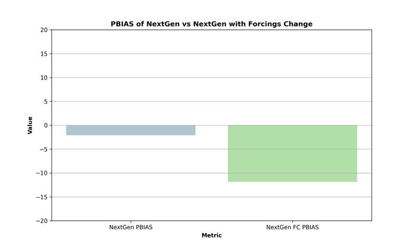 A bar graph titled 'NSE of NextGen vs NextGen with Forcings Change'. The version of NextGen that used MARFC forcings yielded a greater NSE value.