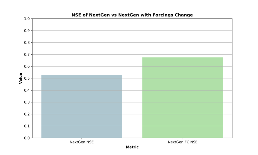 A bar graph titled 'PBIAS of NextGen vs NextGen with Forcings Change'. While both PBIAS values were negative, the version of NextGen that used MARFC forcings showed far lower PBIAS.