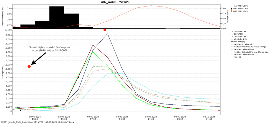 A hydrograph depicting streamflow observations and outputs for Tropical Storm Debby on 08/09/2024.
