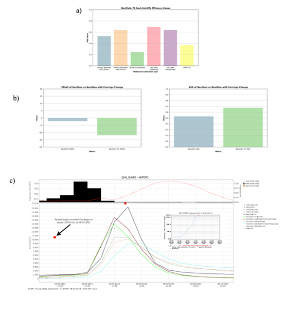 Evaluating NextGen’s Performance in the MARFC Region with NGIAB