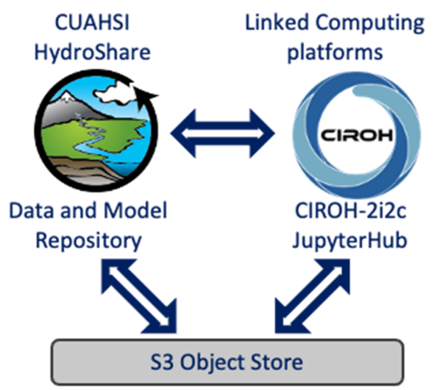 Diagram illustrating how HydroShare resources, 2i2c JupyterHub, and S3 Object Store interact to enable streamlined NextGen workflows in the cloud.