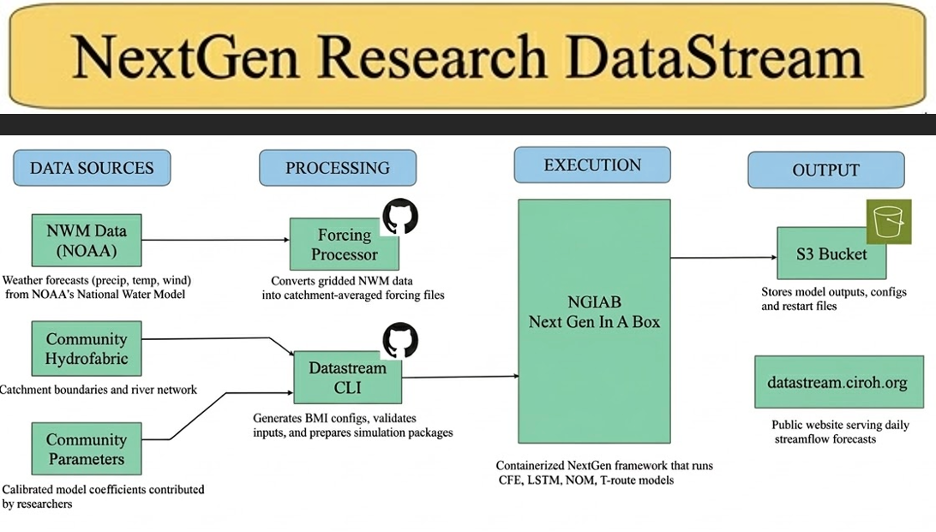 Figure 1. An overview diagram of the NRDS architecture. NWM data from the NOAA is used as a forcing source, which is converted into catchment-averaged forcing files by the Forcing Processor. Meanwhile, DattreamCLI draws from the Community Hydrofabric and community parameters to generate BMI configurations. Together, these are used to execute a model run in NextGen in a Box, the outputs of which are stored in an AWS S3 bucket for browsing via datastream.ciroh.org.