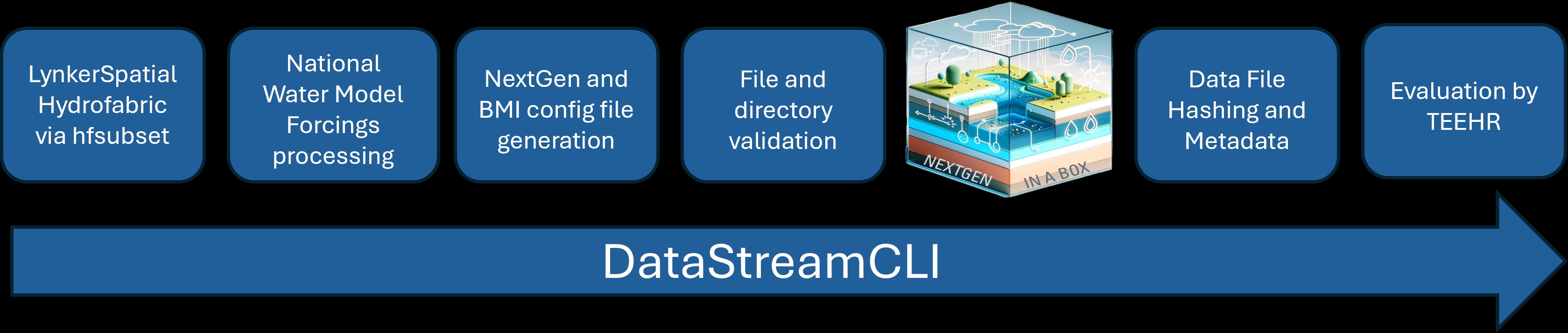 Figure 2. The DataStreamCLI workflow. From left to right: 'LynkerSpatial Hydrofabric via hfsubset', 'National Water Model Forcings processing', 'NextGen and BMI config file generation', 'File and directory validation', 'NextGen in a Box', 'Data file hashing and metadata', 'Evaluation by TEEHR'.