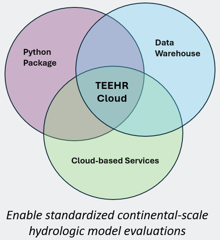 The TEEHR-Cloud framework consists of a high-performance data warehouse, cloud-based evaluation manager, and an installable Python package
