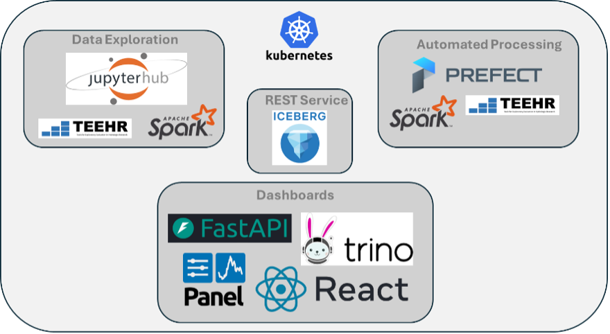 A suite of services in the evaluation manager enables real-time ingests, web-based dashboards, interactive exploration, and more.