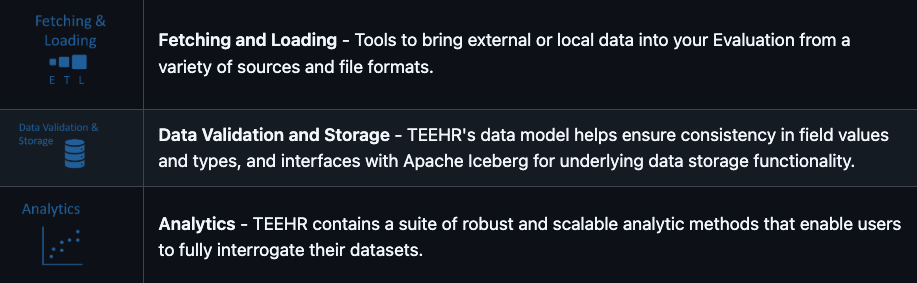 TEEHR-Python consists of tools supporting data fetching and loading, validation and storage, and robust analytics.