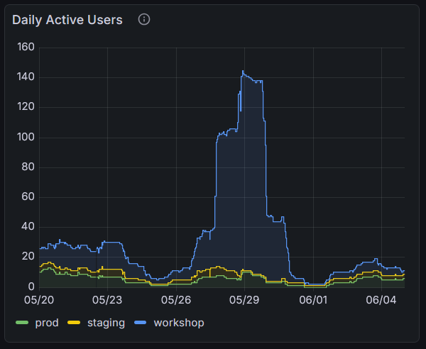 A line graph showing usage of CIROH-2i2c JupyterHub environments over time. A spike in usage occurs on May 27th, peaking on the 27th at 132 workshop users, before leveling back off to near-zero levels after the conference's end on June 1st.