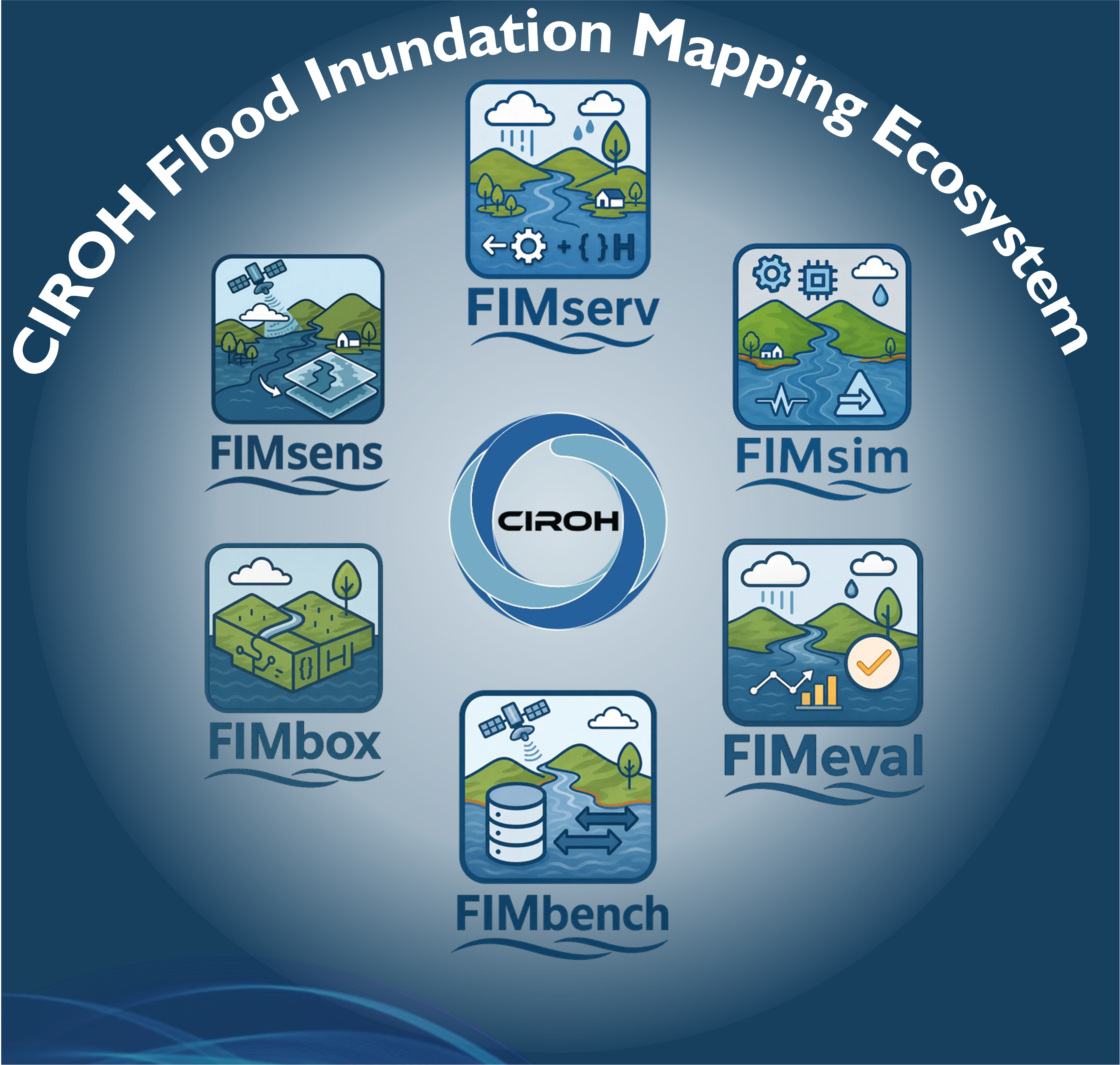 CIROH Flood Inundation Mapping (FIM) Community Ecosystem: A Large-Scale Operational Flood Modeling-to-Evaluation Framework