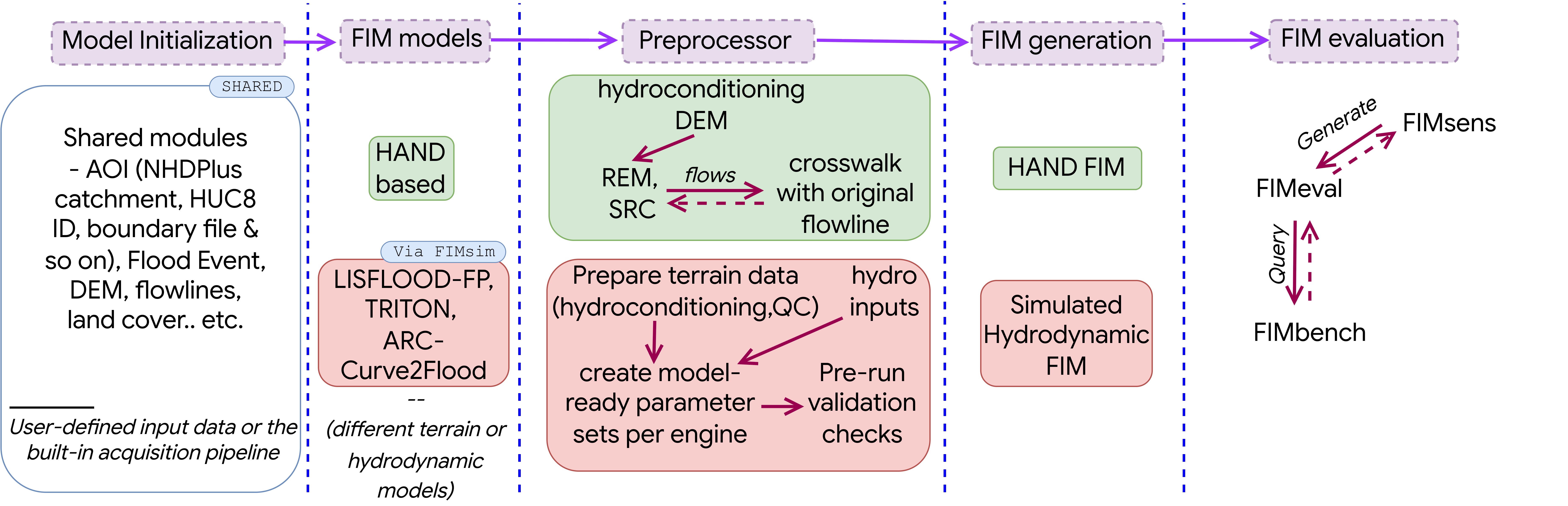 The FIMbox modular workflow: shared inputs feed swappable stages, from model initialization and preprocessing to FIM generation and evaluation.