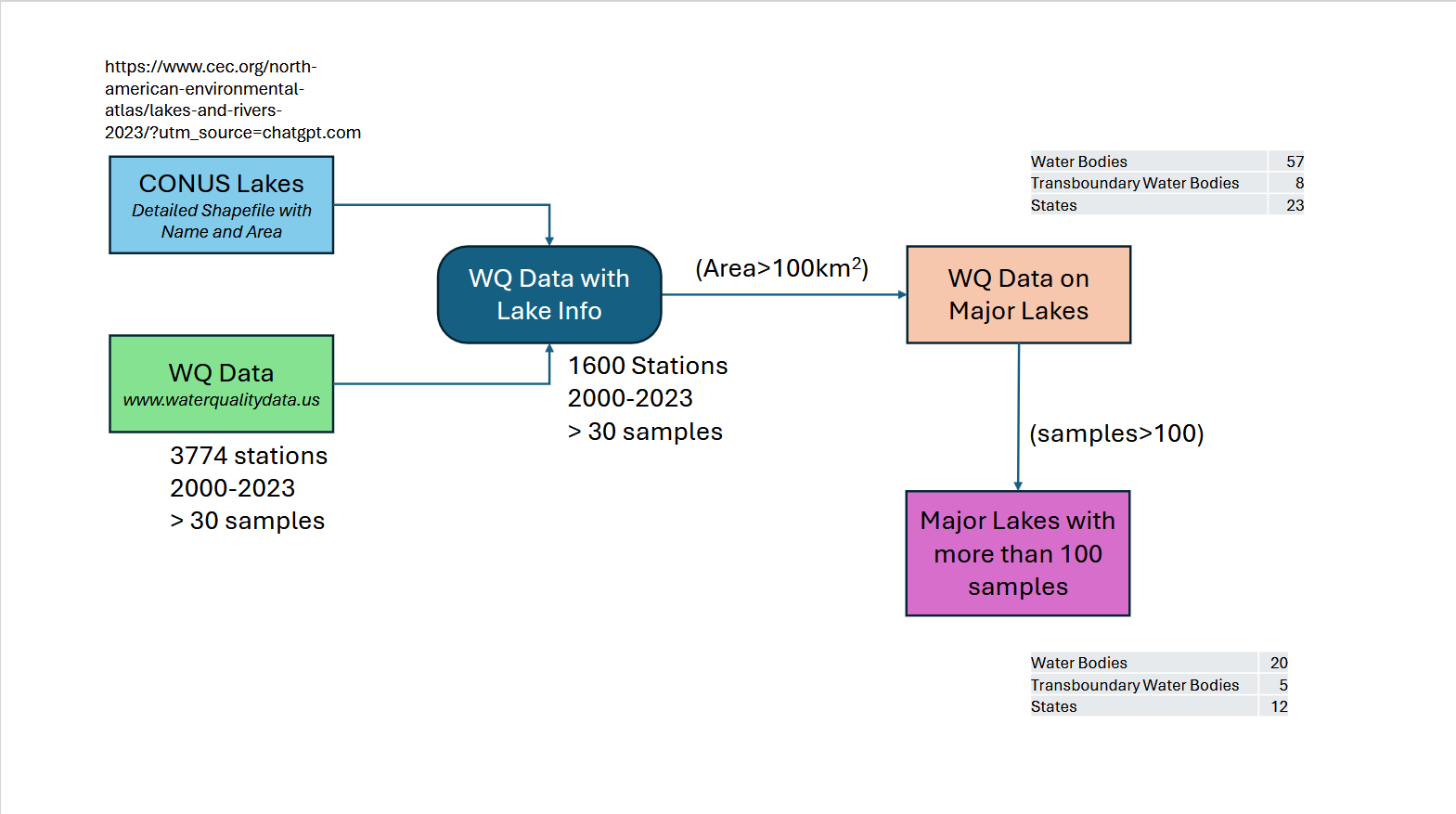 WaterBody Workflow